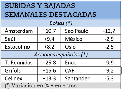 Mayores subidas y caídas bursátiles durante la semana pasada.
